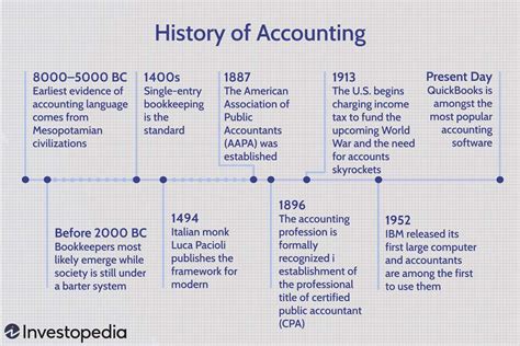 The History And Development Of Accounting